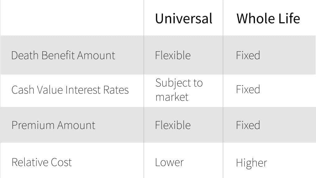 Chart showing the differences between universal life insurance vs whole life